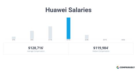 huawei salary